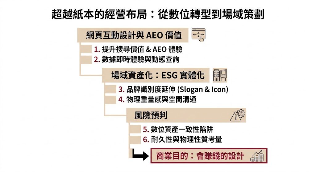 永續報告書數位互動版與場域視覺應用