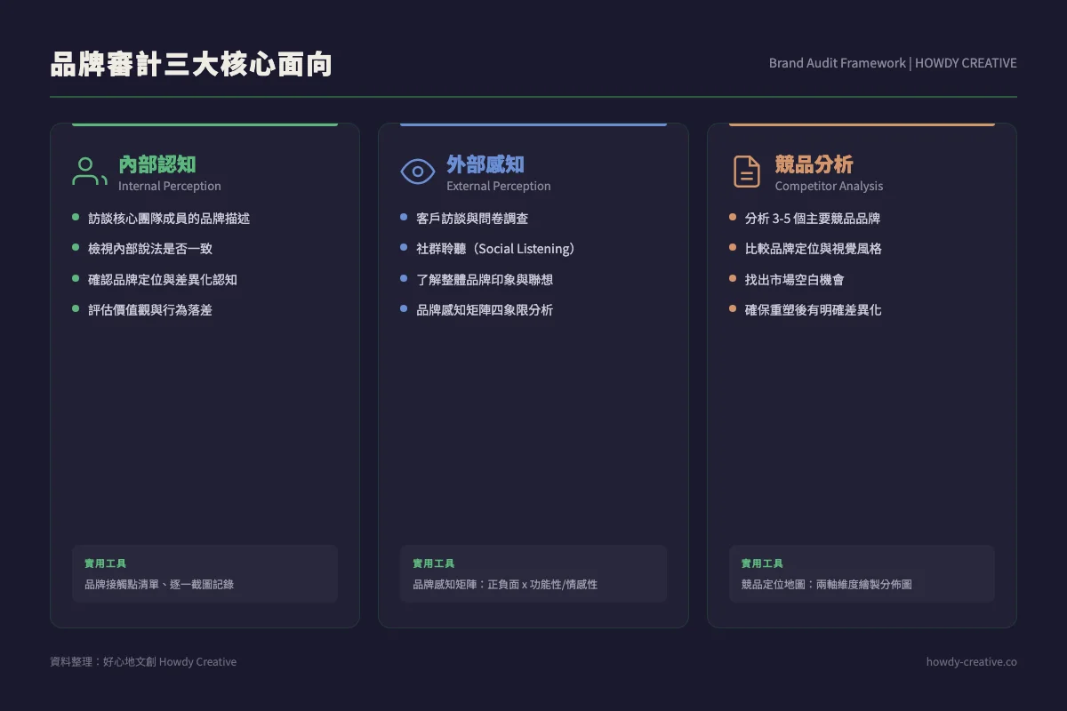 品牌審計三大核心面向資訊圖表:內部認知、外部感知、競品分析