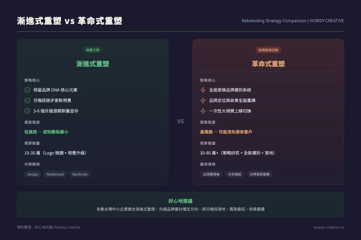 漸進式重塑與革命式重塑比較圖:風險程度、預算範圍、代表案例