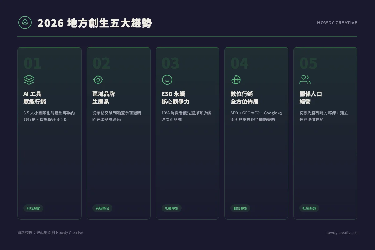 2026年地方創生五大趨勢總覽資訊圖表,涵蓋AI工具賦能行銷、區域品牌生態系、ESG永續競爭力、數位行銷全方位布局、關係人口經營