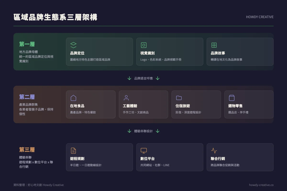 區域品牌生態系三層架構圖:地方品牌母體、產業品牌群集、體驗串聯設計