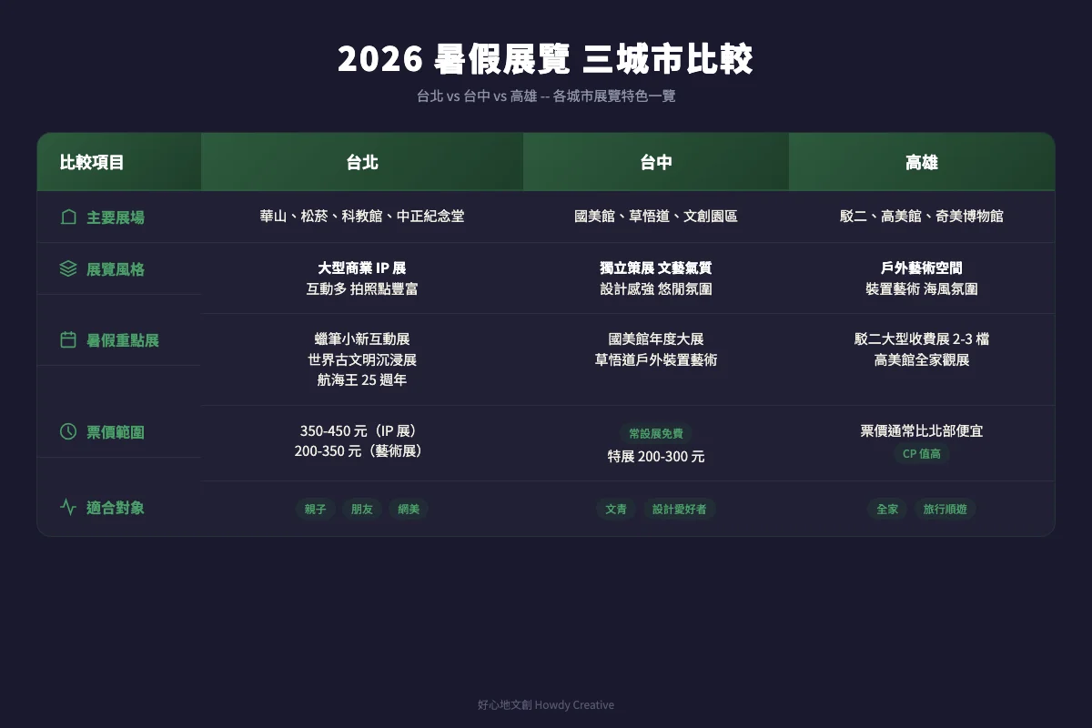2026 暑假展覽三城市比較:台北、台中、高雄展覽特色對照表