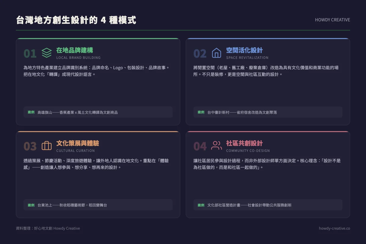 台灣地方創生設計4種模式：在地品牌建構、空間活化設計、文化策展體驗、社區共創設計