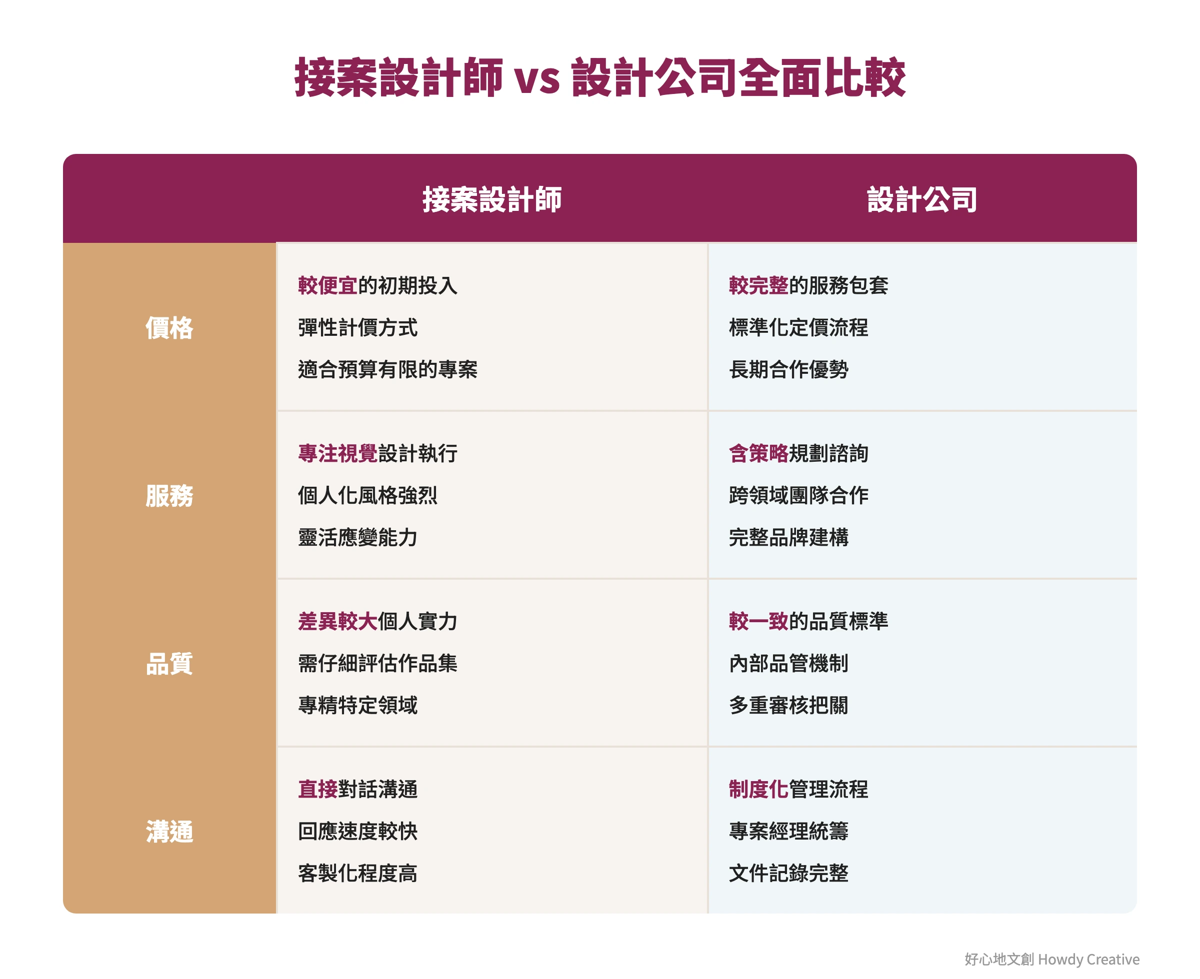 接案設計師與設計公司在價格服務品質溝通等面向的比較分析表