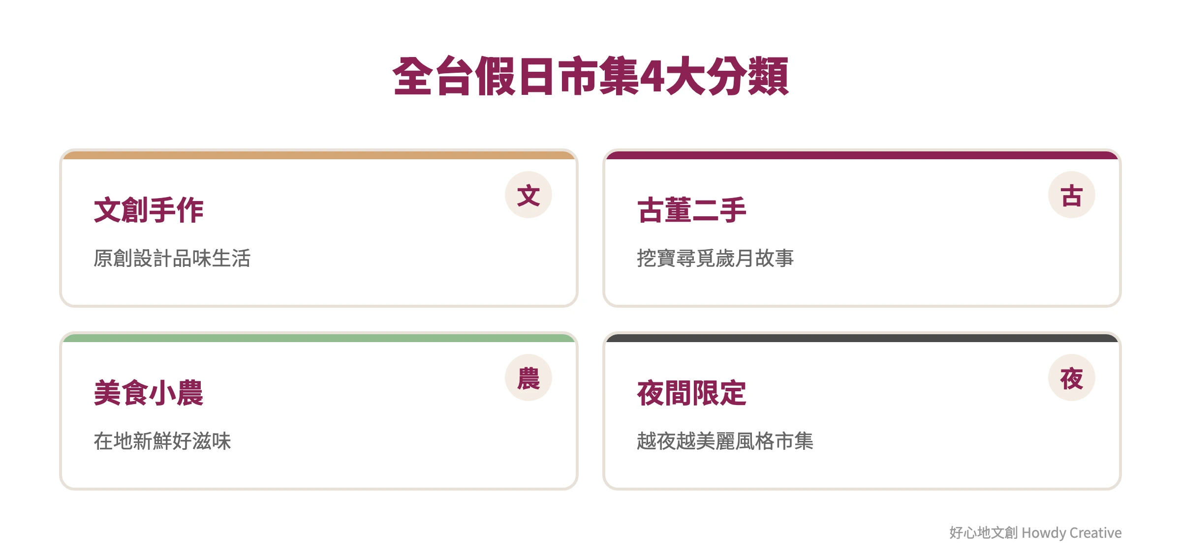 全台假日市集四大分類框架圖,包含文創手作、古董二手、美食小農、夜間限定等類型