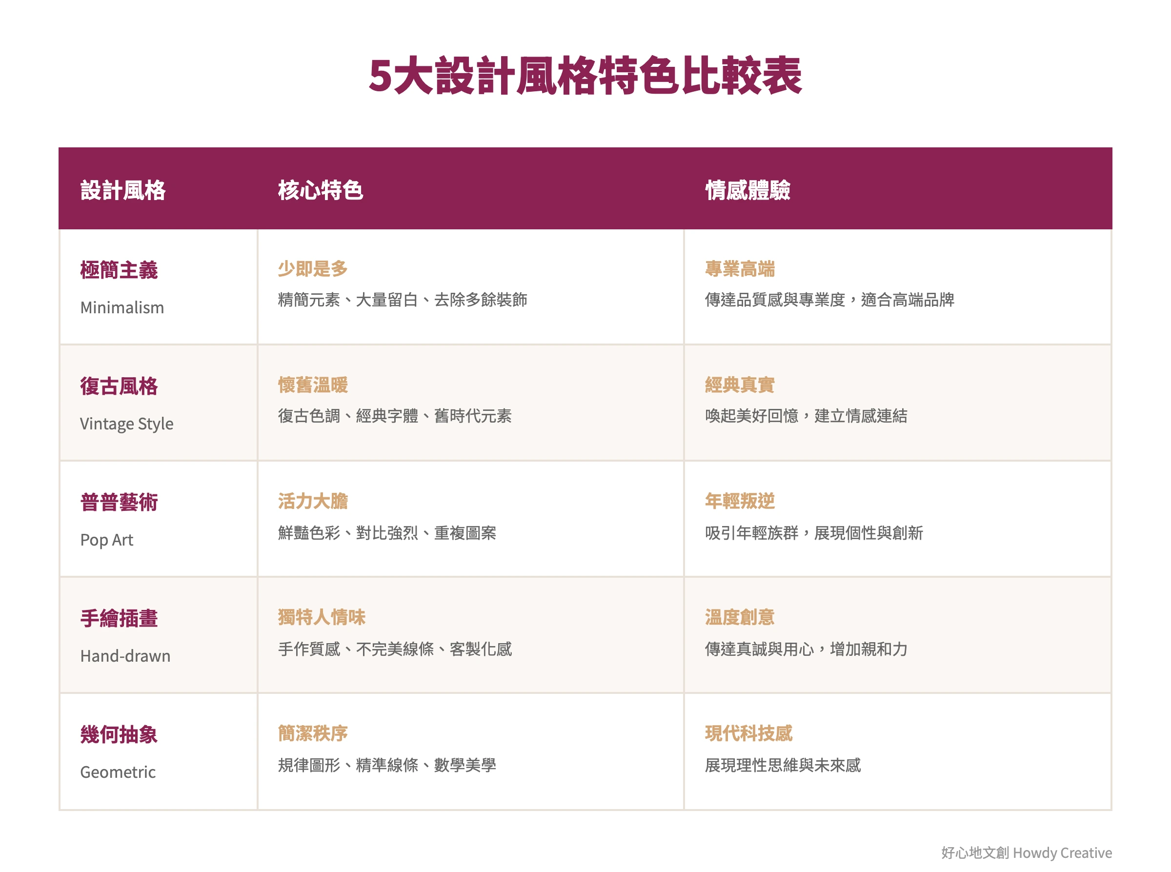 品牌視覺設計風格比較表，展示5種主流設計風格的核心特色與適用場景