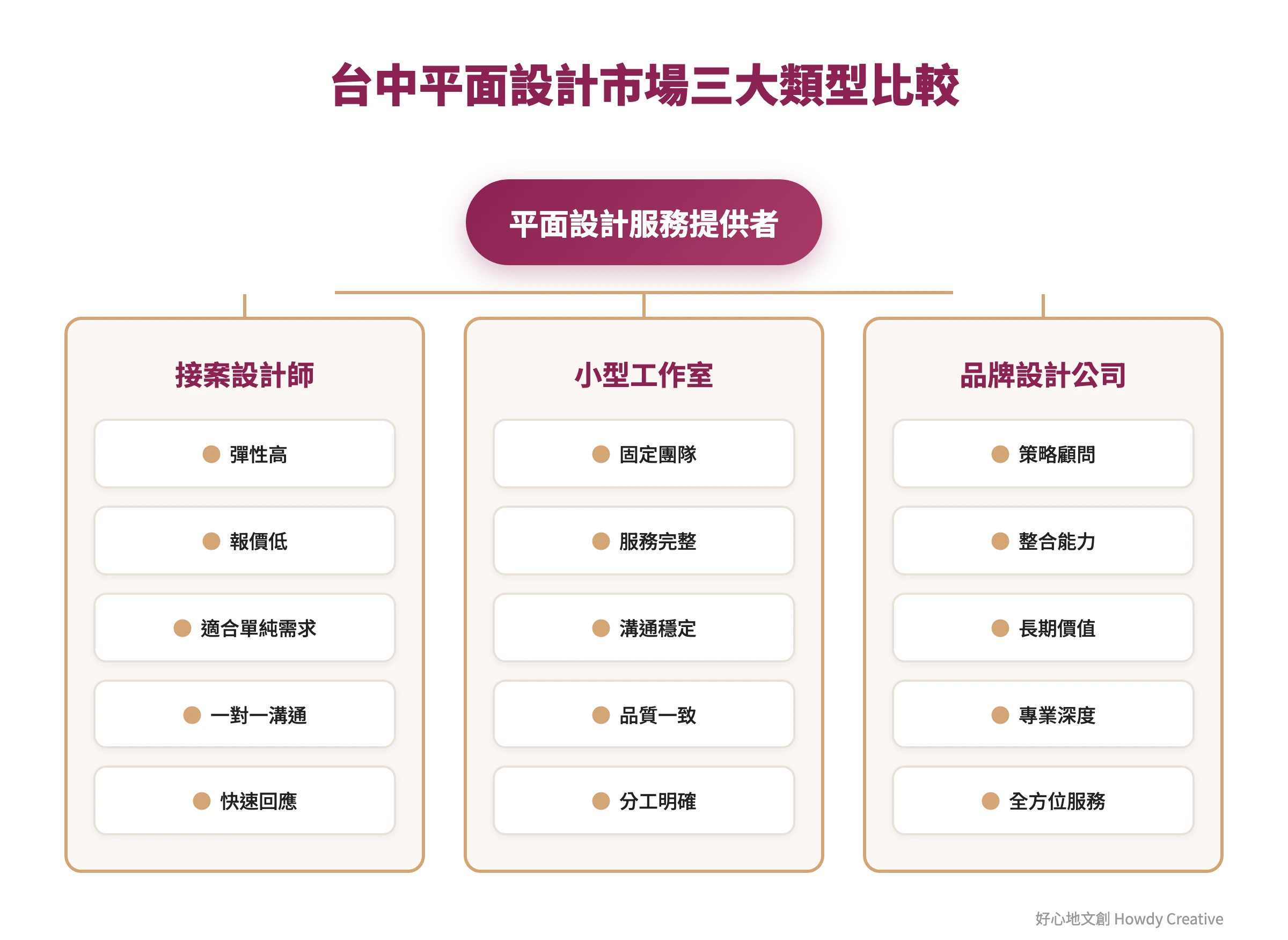 台中平面設計市場分類樹狀圖,展示接案設計師、小型工作室、品牌設計公司三種類型的特色比較