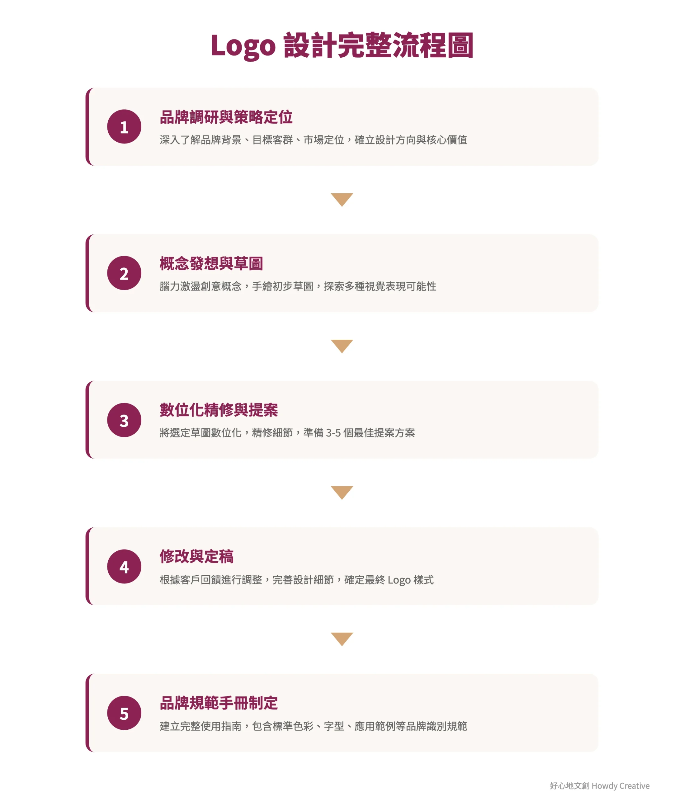 Logo設計五步驟流程圖，從品牌調研到規範制定的完整設計流程