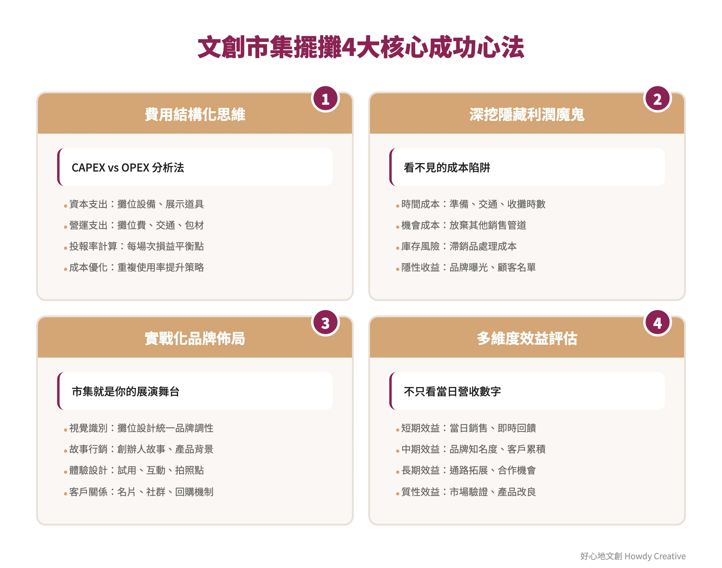 文創市集擺攤成功的4大核心心法框架圖，包含費用結構化思維、隱藏利潤管理、品牌佈局策略和效益評估