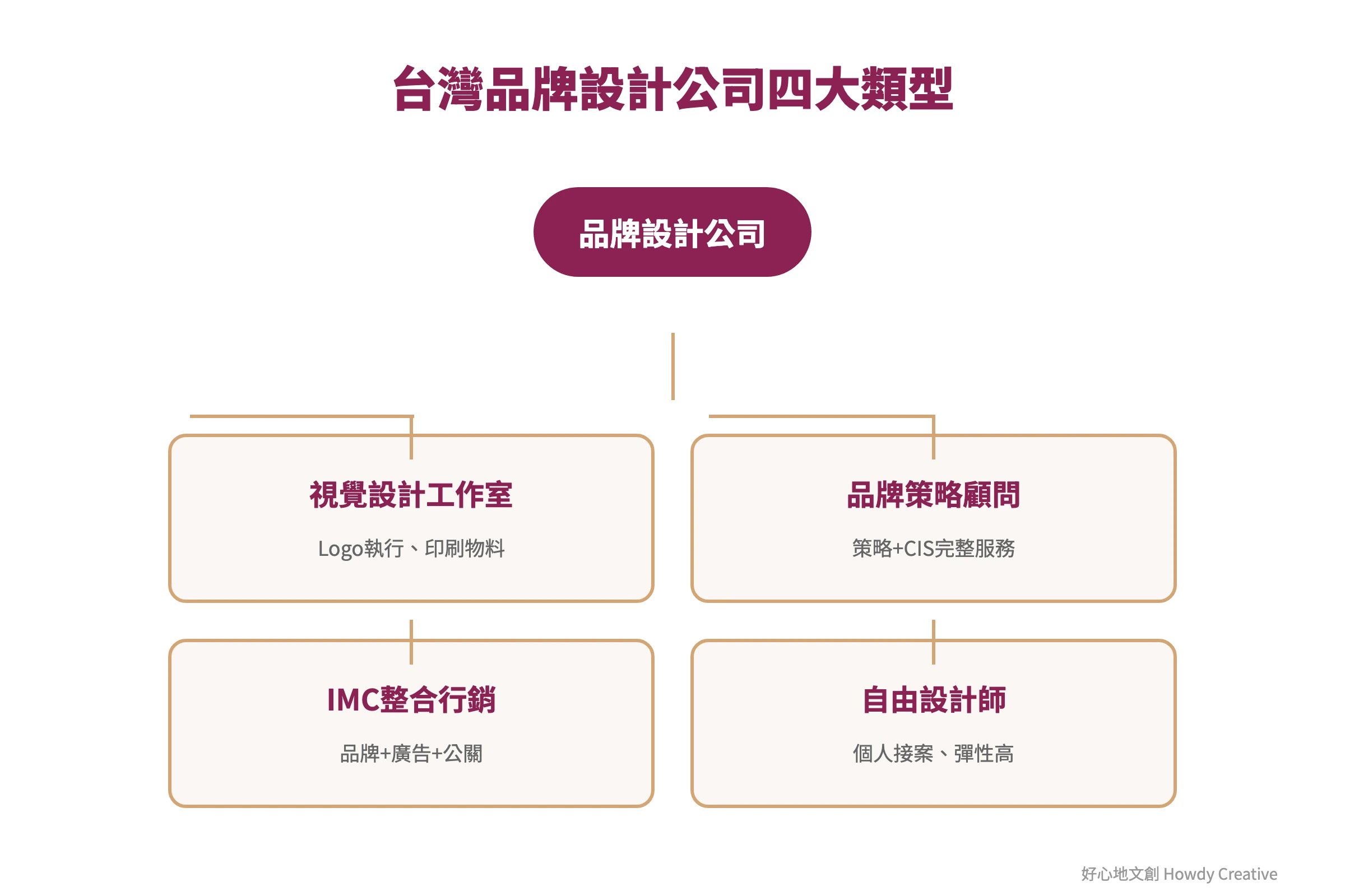台灣品牌設計公司四大類型分類圖,包含視覺設計工作室、品牌策略顧問公司、整合行銷傳播公司和自由設計師