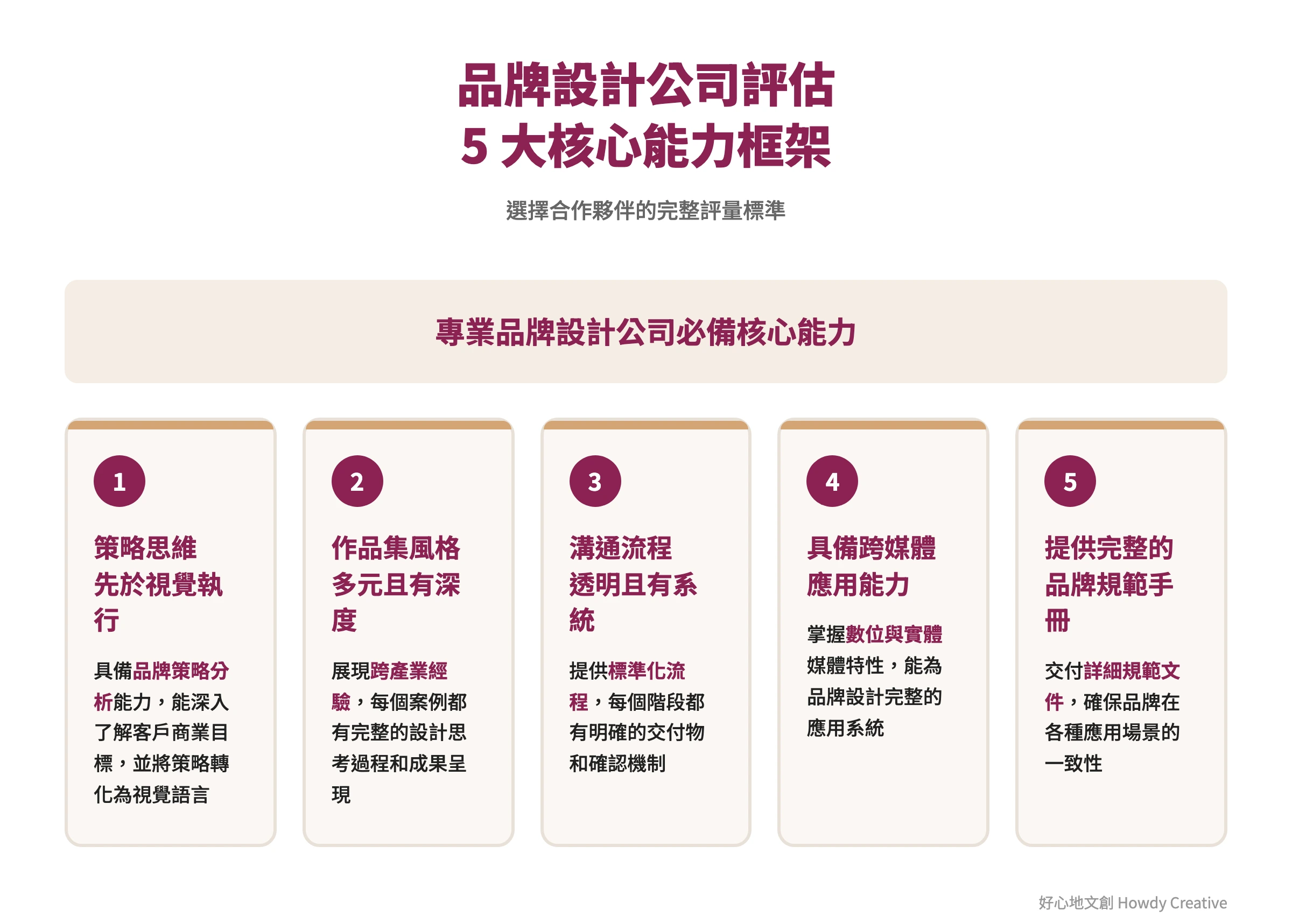 台中品牌設計公司選擇評估核心能力框架圖，包含五大評估指標