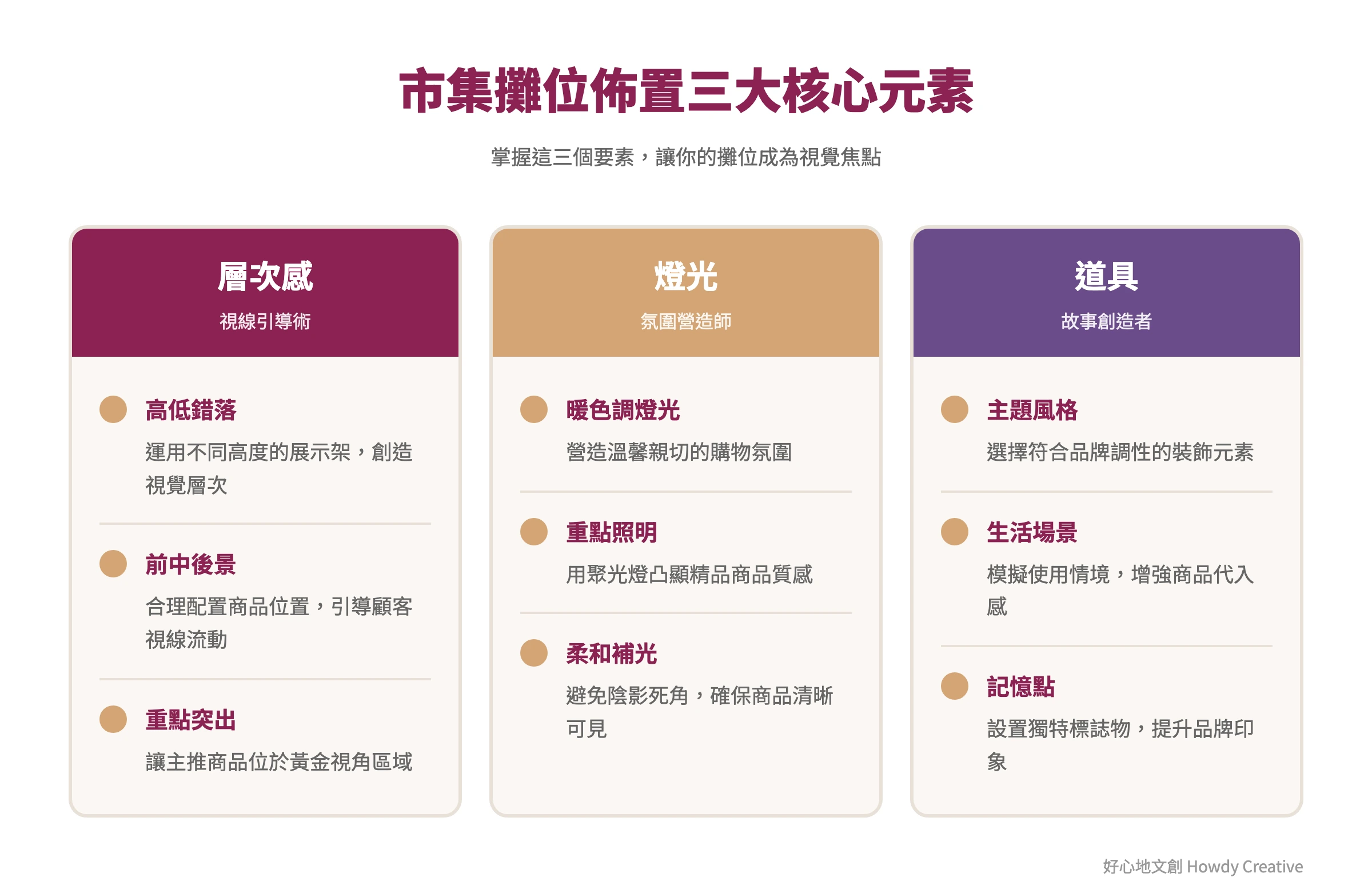 市集攤位布置策略框架圖，包含層次、燈光、道具三大元素