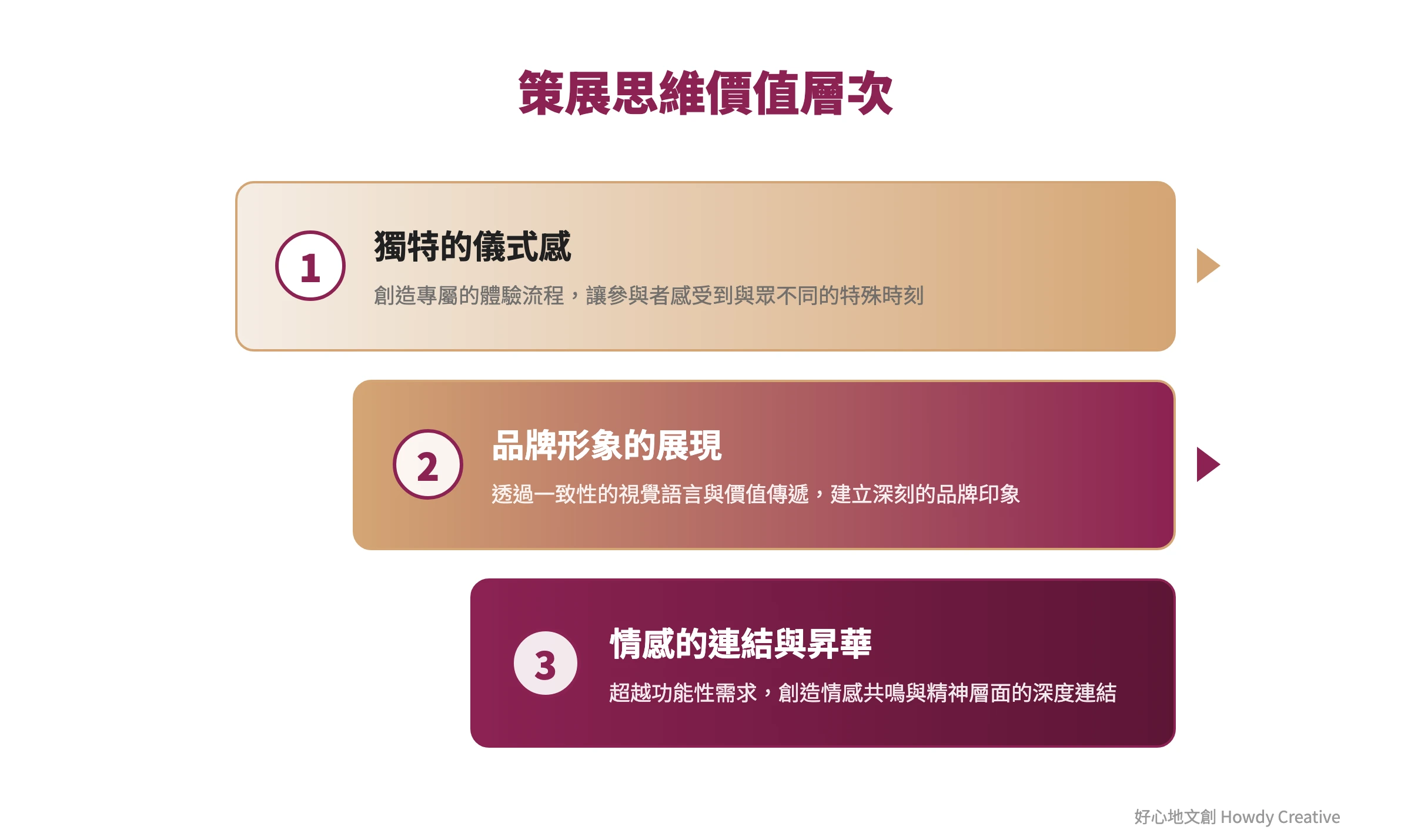 策展思維為畢業典禮帶來的三層價值階梯,從情感連結到品牌展現再到儀式感營造