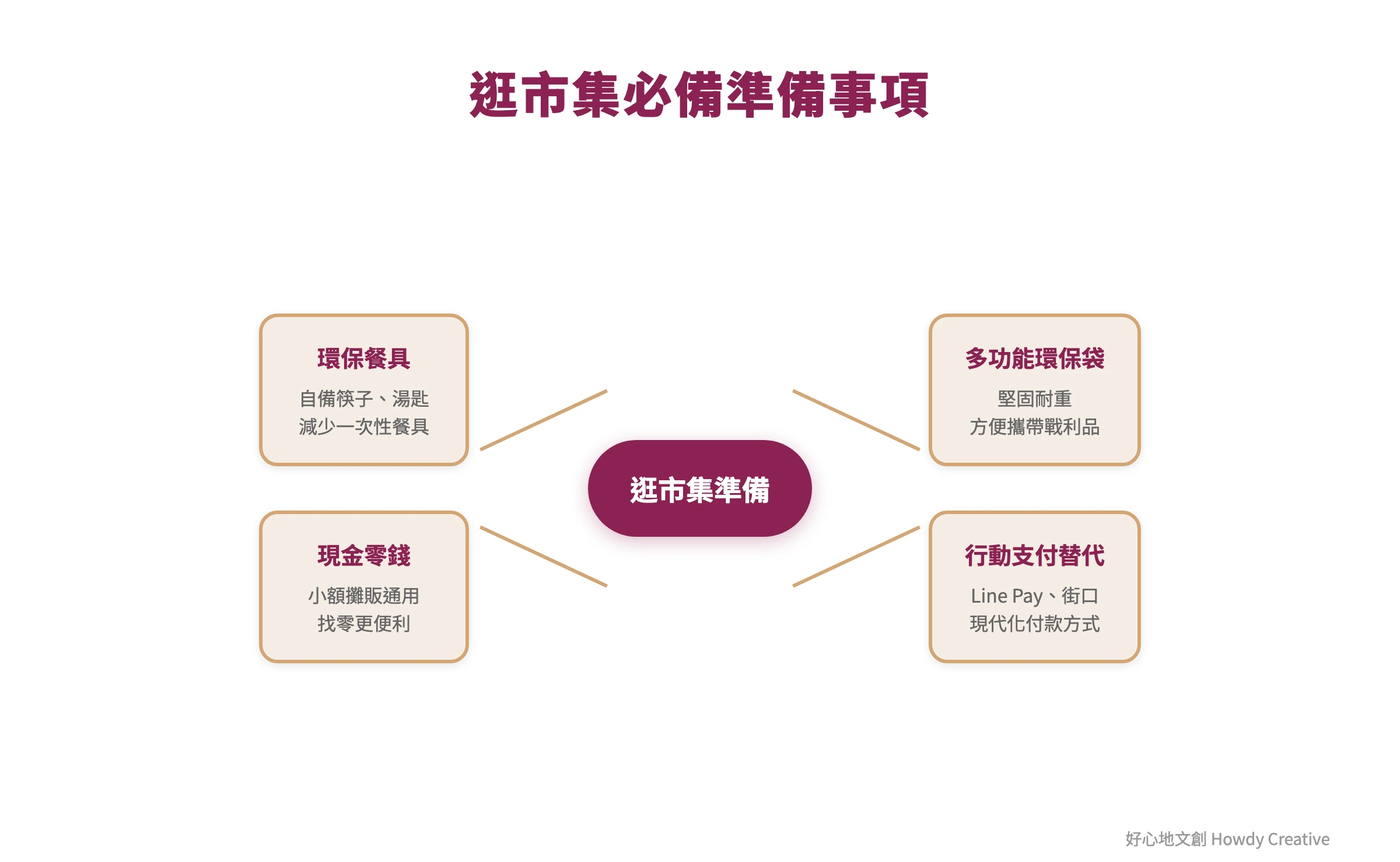 逛市集必備物品心智圖,包含環保餐具、環保袋、現金等準備事項