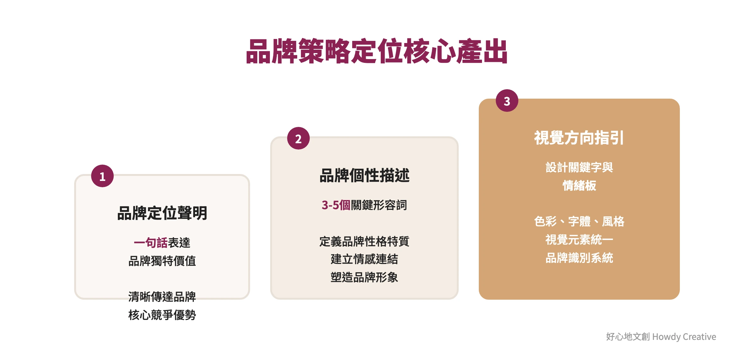 品牌策略定位階梯圖：從品牌定位聲明到視覺方向指引的策略產出層次