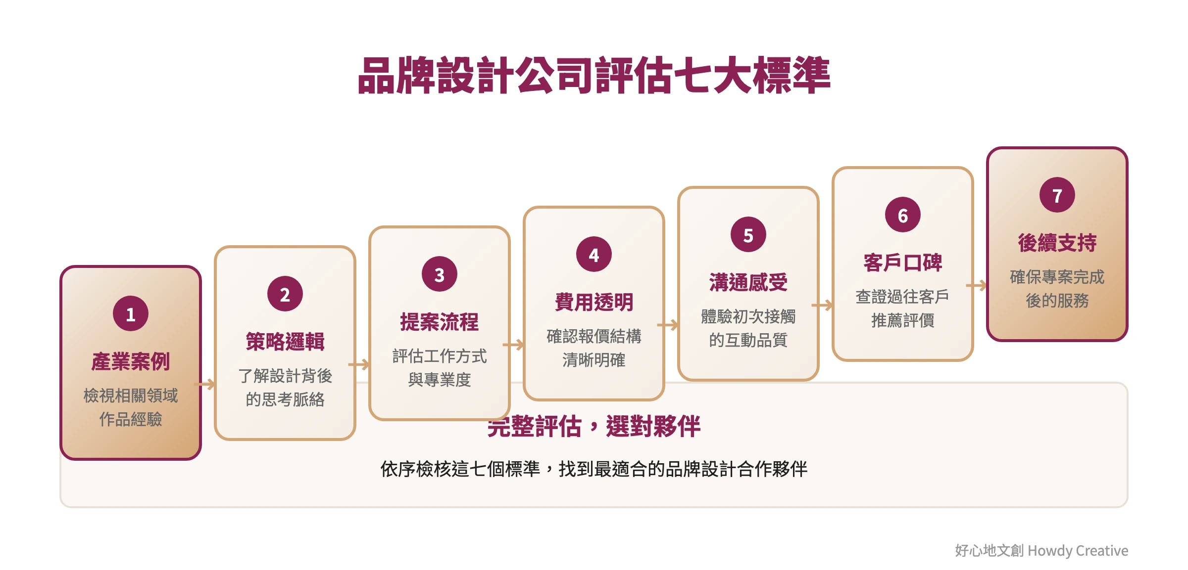 選擇品牌設計公司的七個關鍵評估標準階梯圖