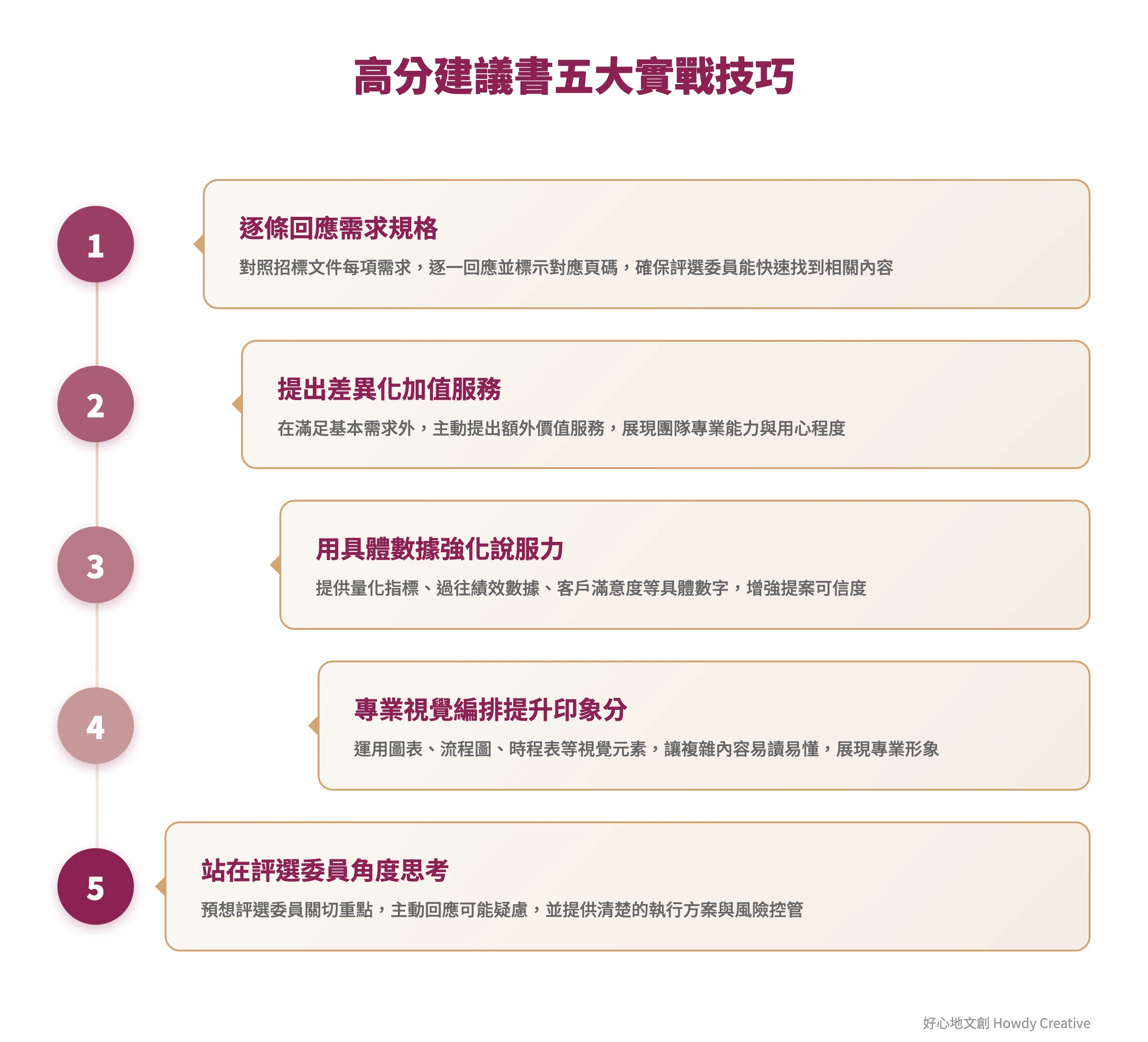 服務建議書寫作五大技巧階梯式流程圖，從基礎到進階的實戰策略