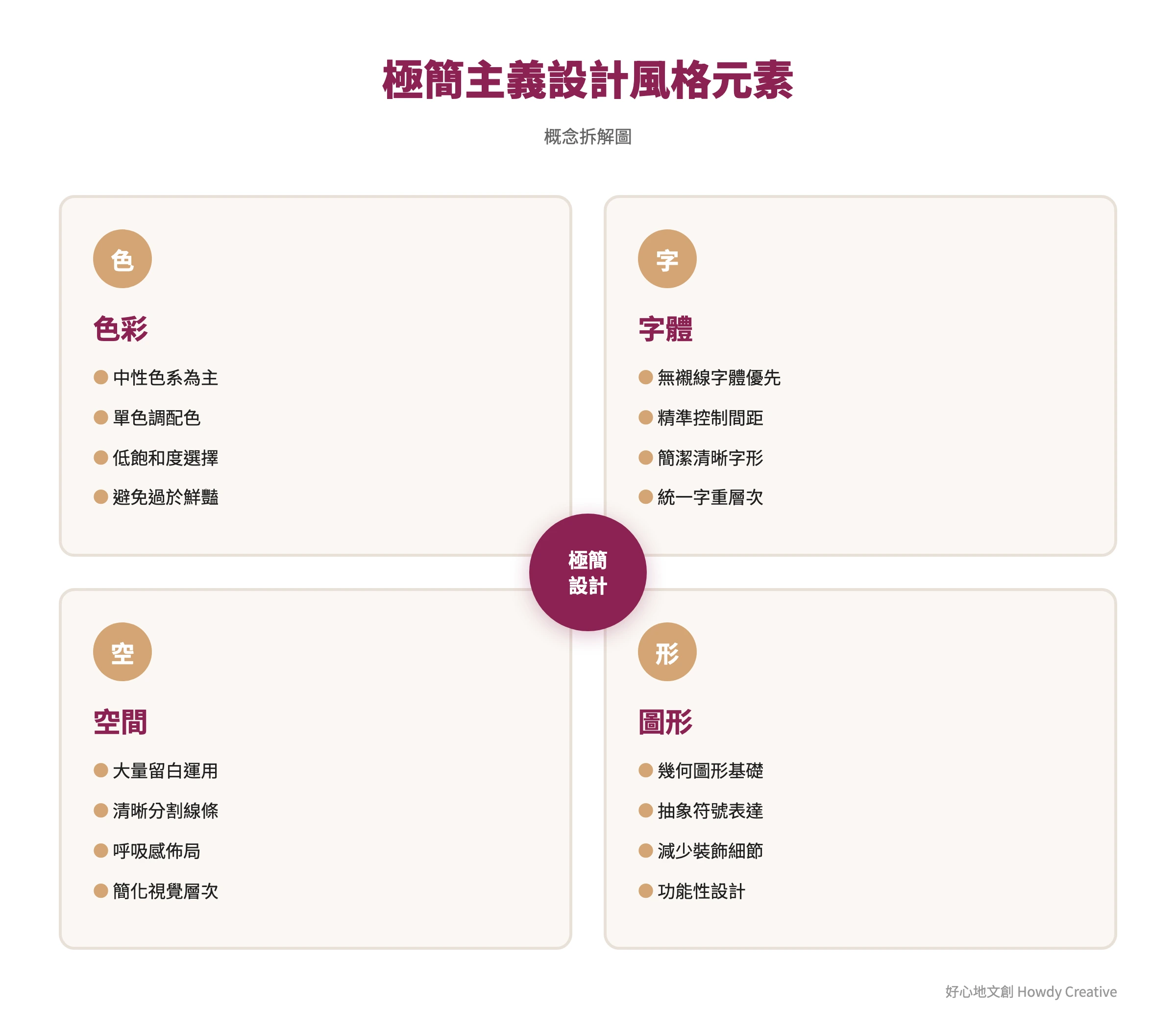 極簡主義設計風格的核心元素分析圖，包含色彩、字體、空間構成等要素