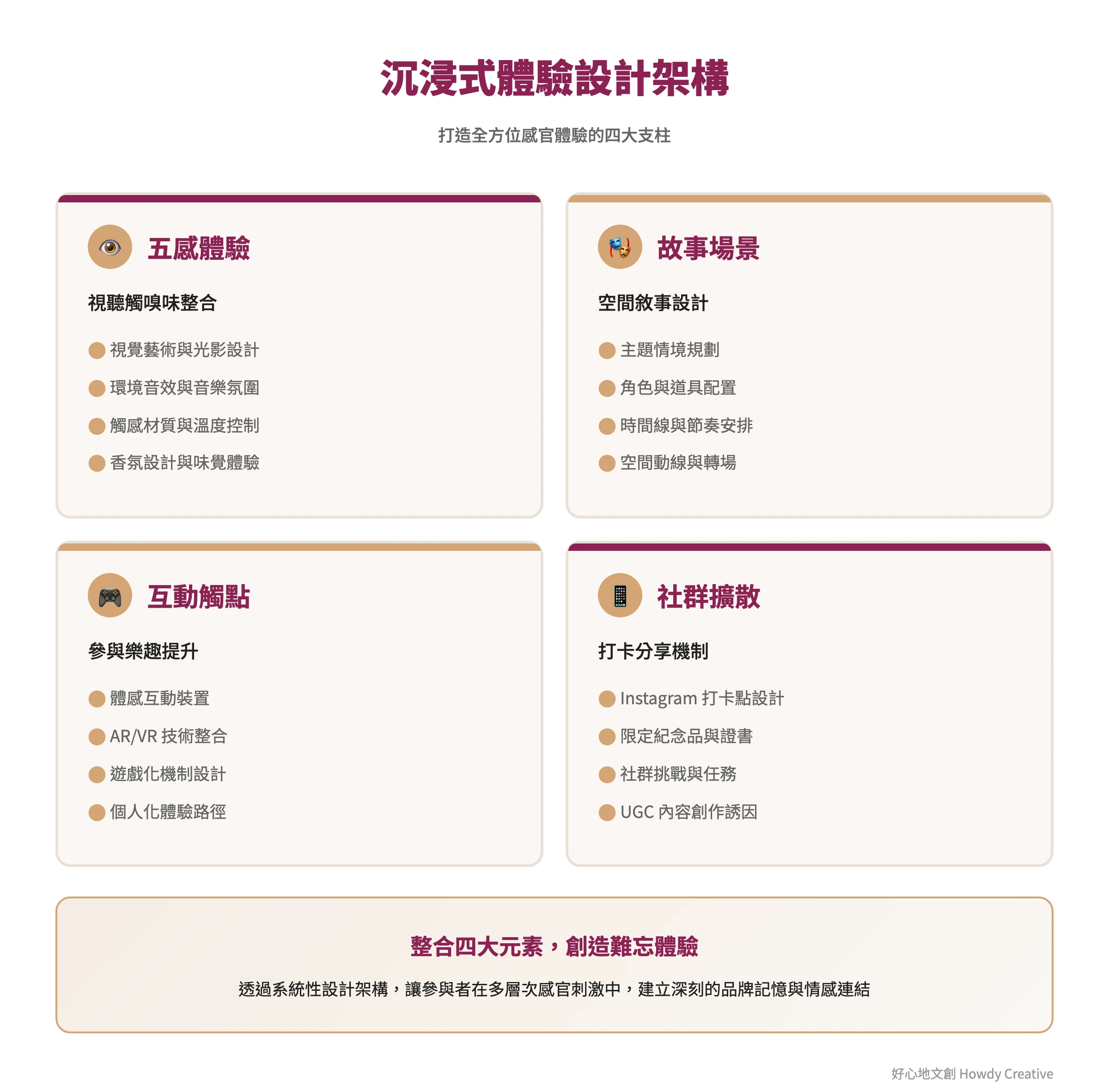 文創市集沉浸式體驗設計的完整架構，涵蓋五感體驗到社群擴散的策略要素