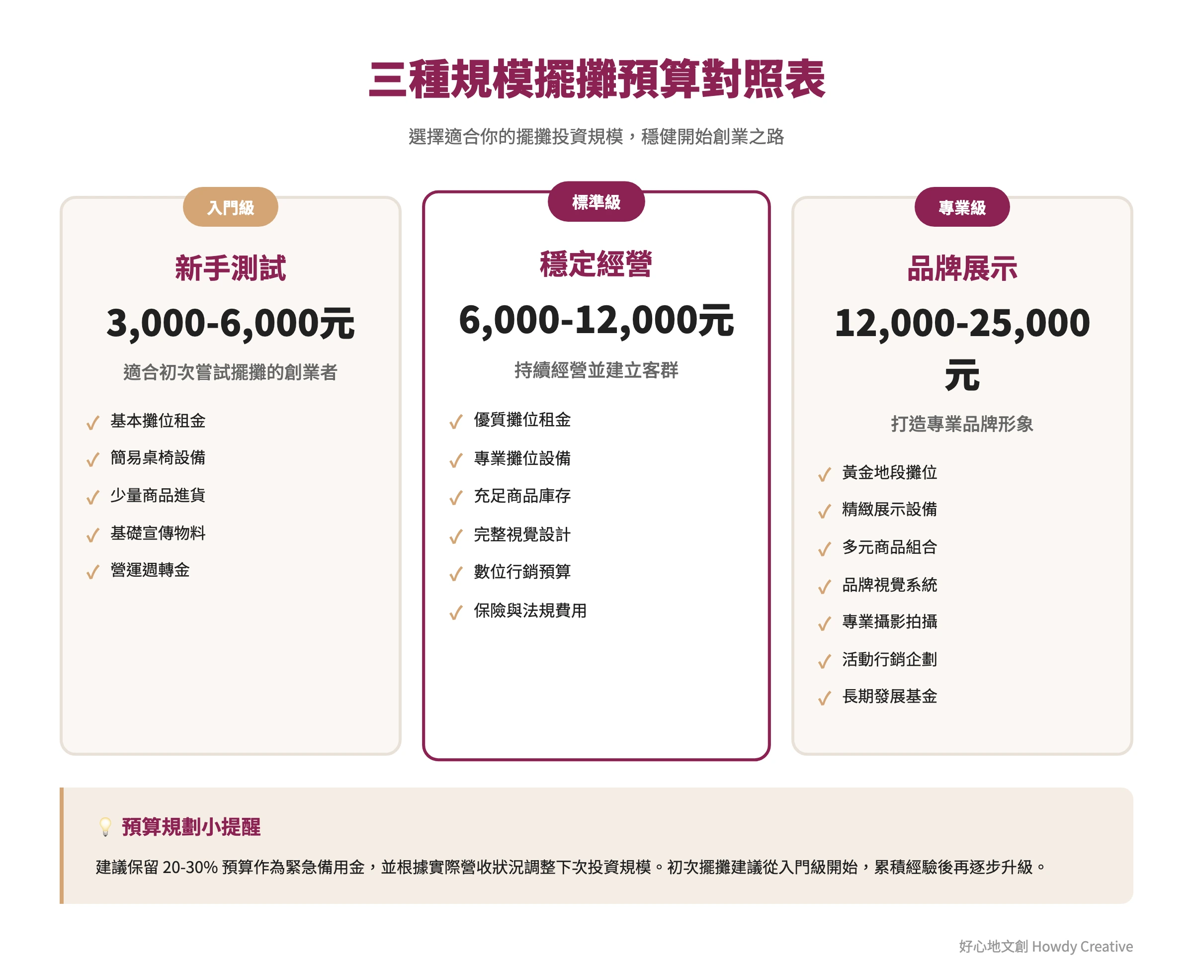 2026年文創市集擺攤三種規模預算比較表，包含入門級、標準級和專業級的詳細費用分配