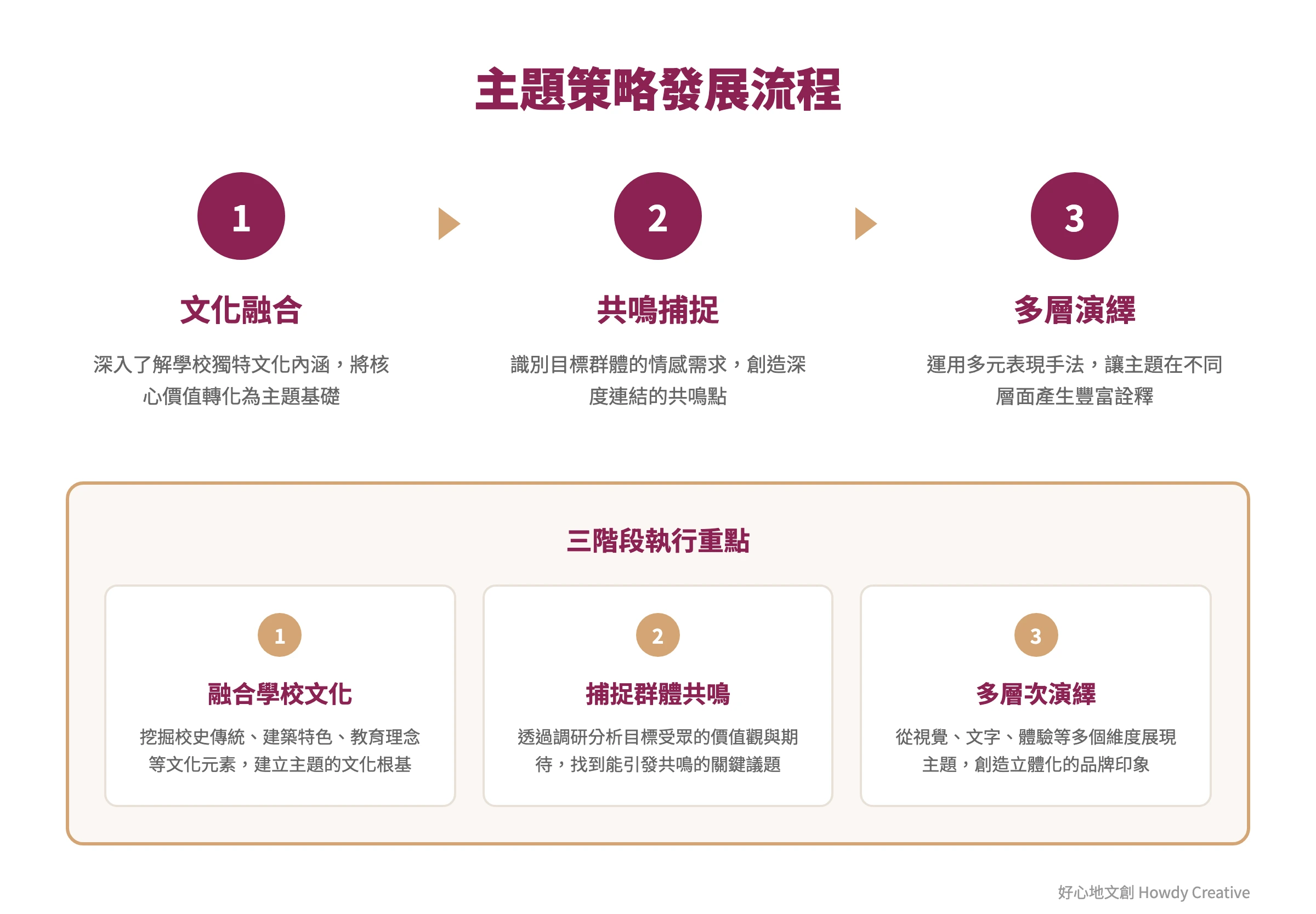 畢業典禮主題策略與故事軸線發展流程圖,展示從學校文化分析到主題演繹的完整步驟