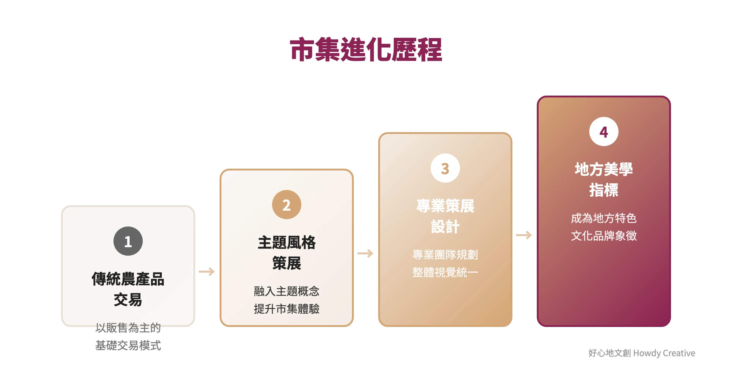 台灣市集進化階梯圖,從傳統交易進化為風格策展平台