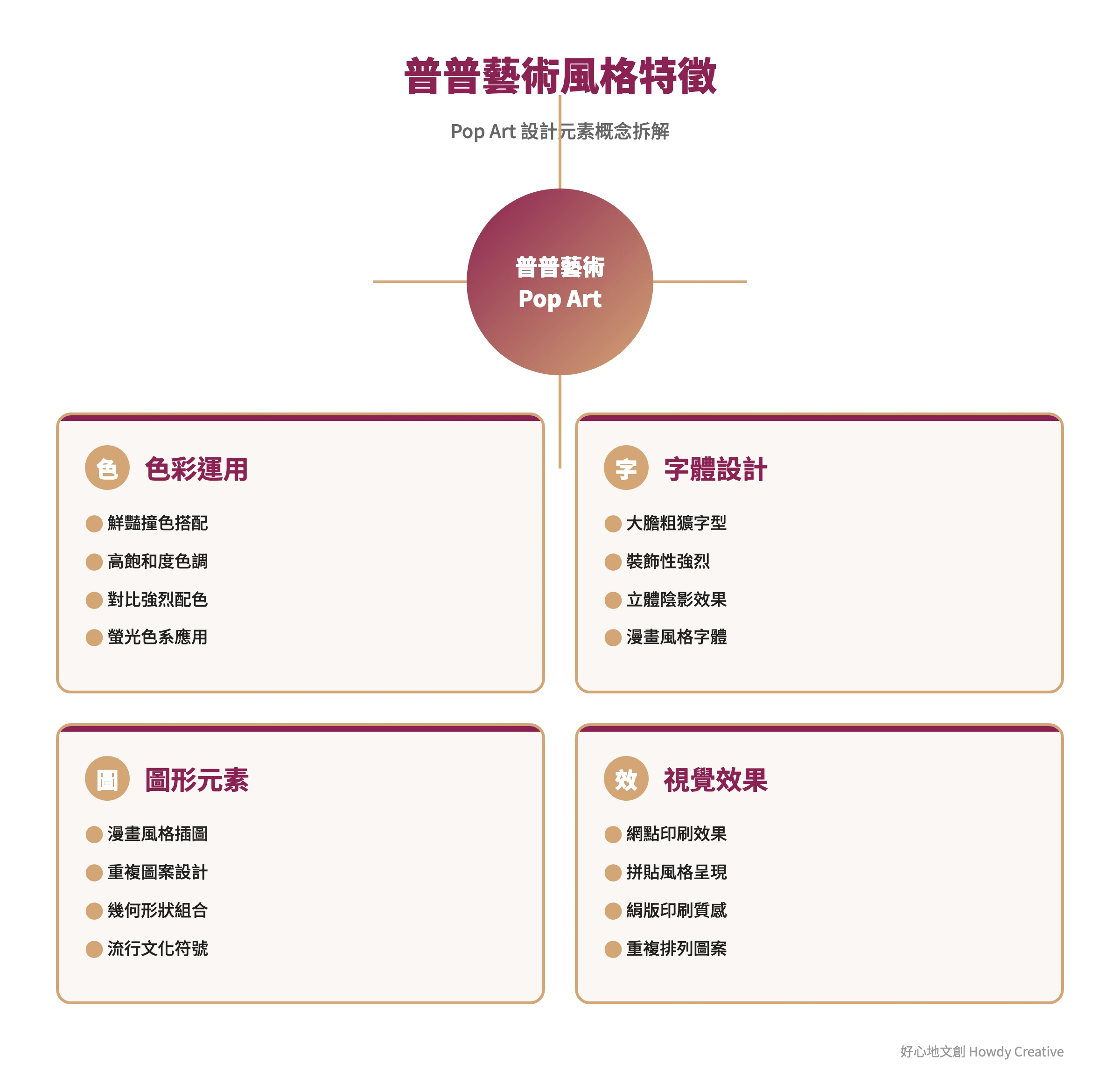 普普藝術設計風格特徵分析，包含鮮豔色彩、大膽字體、漫畫元素等