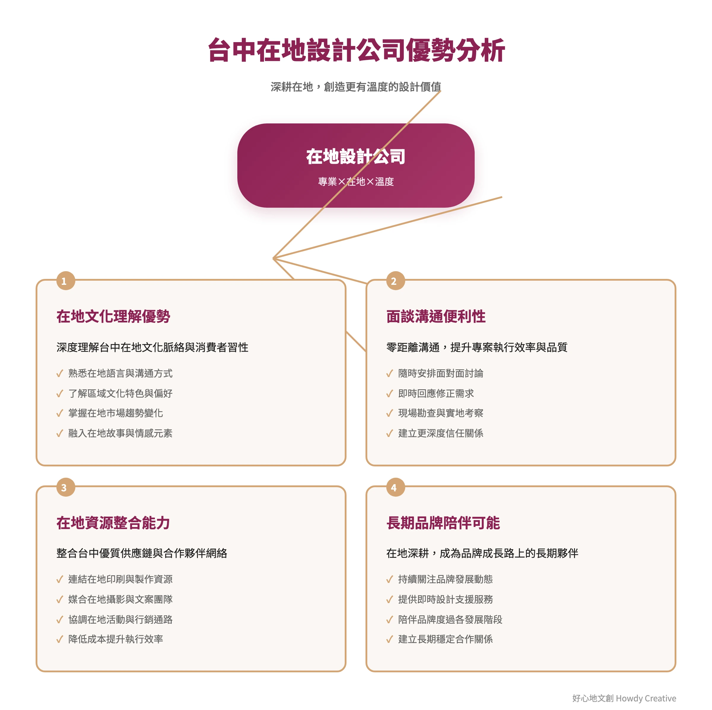 台中在地平面設計公司四大優勢概念拆解圖,說明選擇在地公司的加分項目
