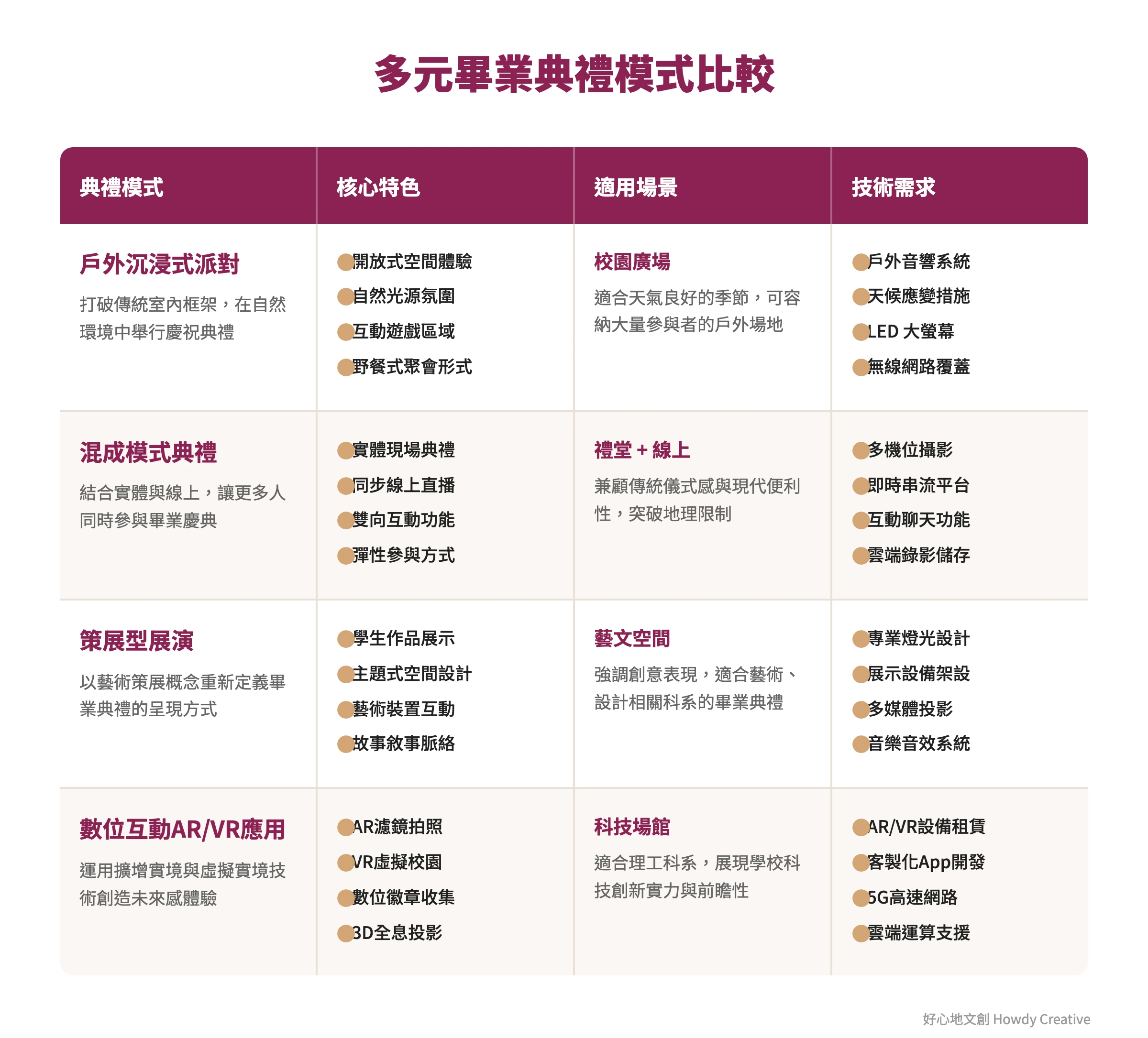 四種現代畢業典禮模式比較矩陣,包含戶外派對、混成模式、策展展演和數位互動等不同形式