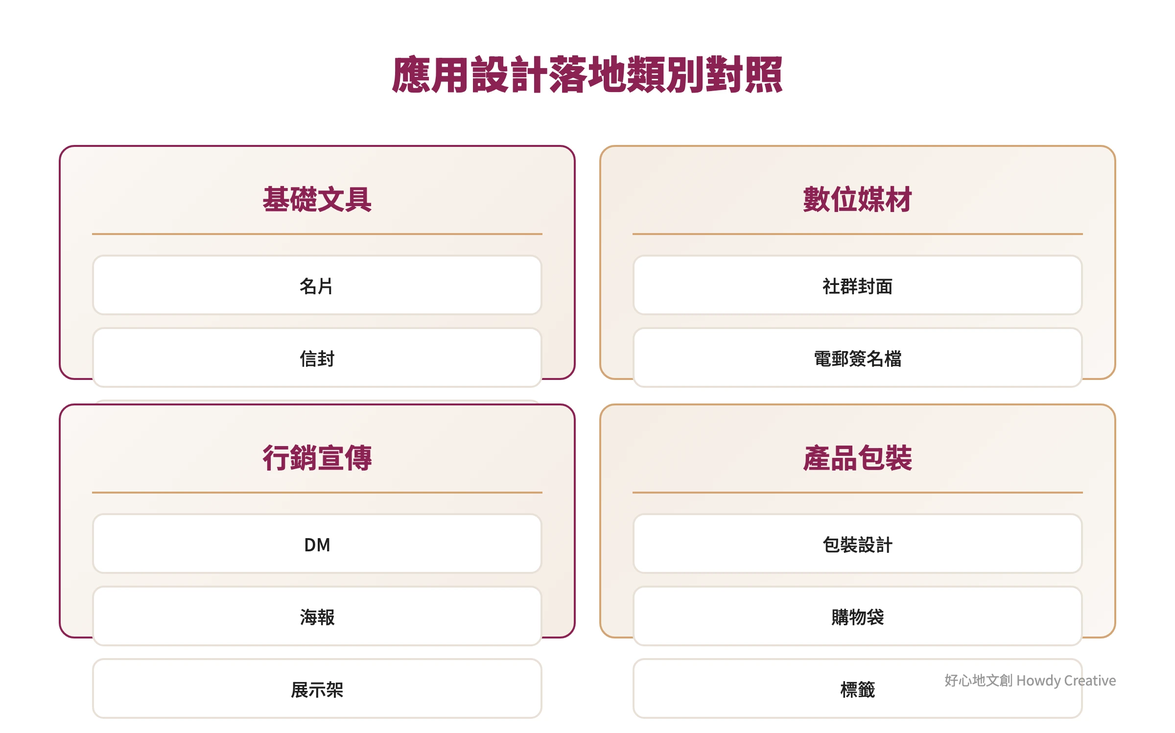 品牌應用設計分類矩陣：基礎文具、數位媒材、行銷宣傳、產品包裝四大類別對照表