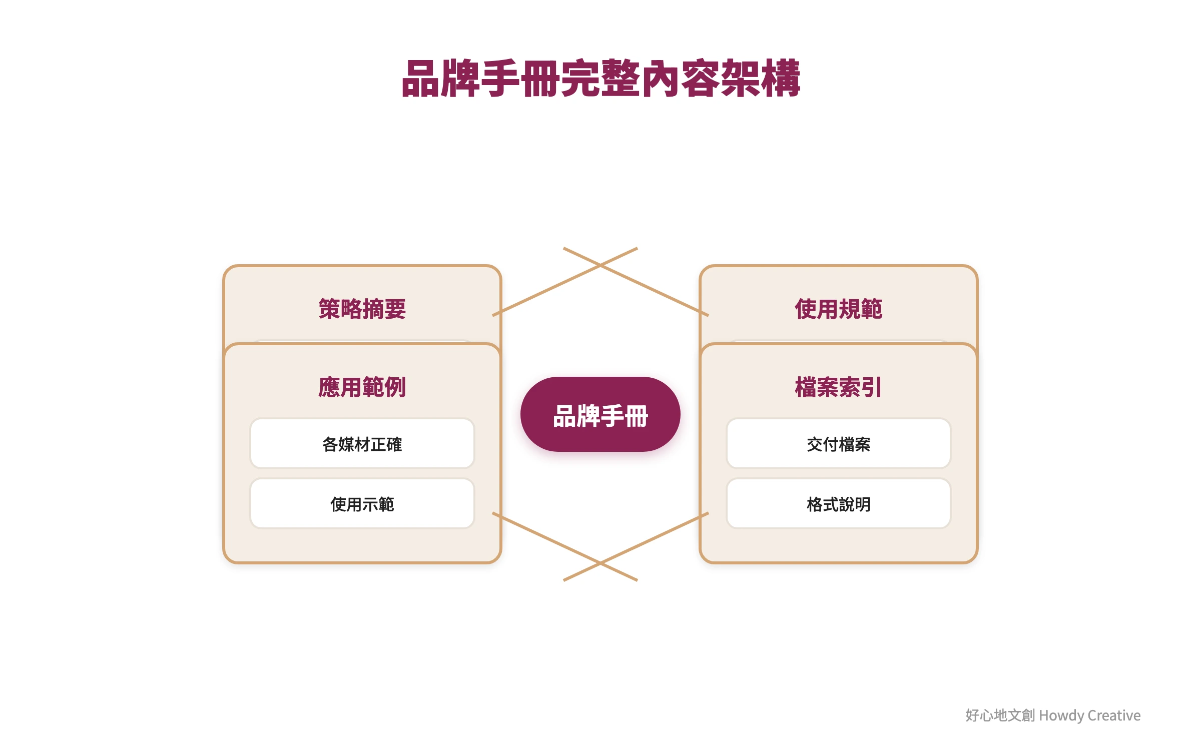 品牌手冊內容心智圖：涵蓋策略摘要、使用規範、應用範例、檔案索引的完整架構