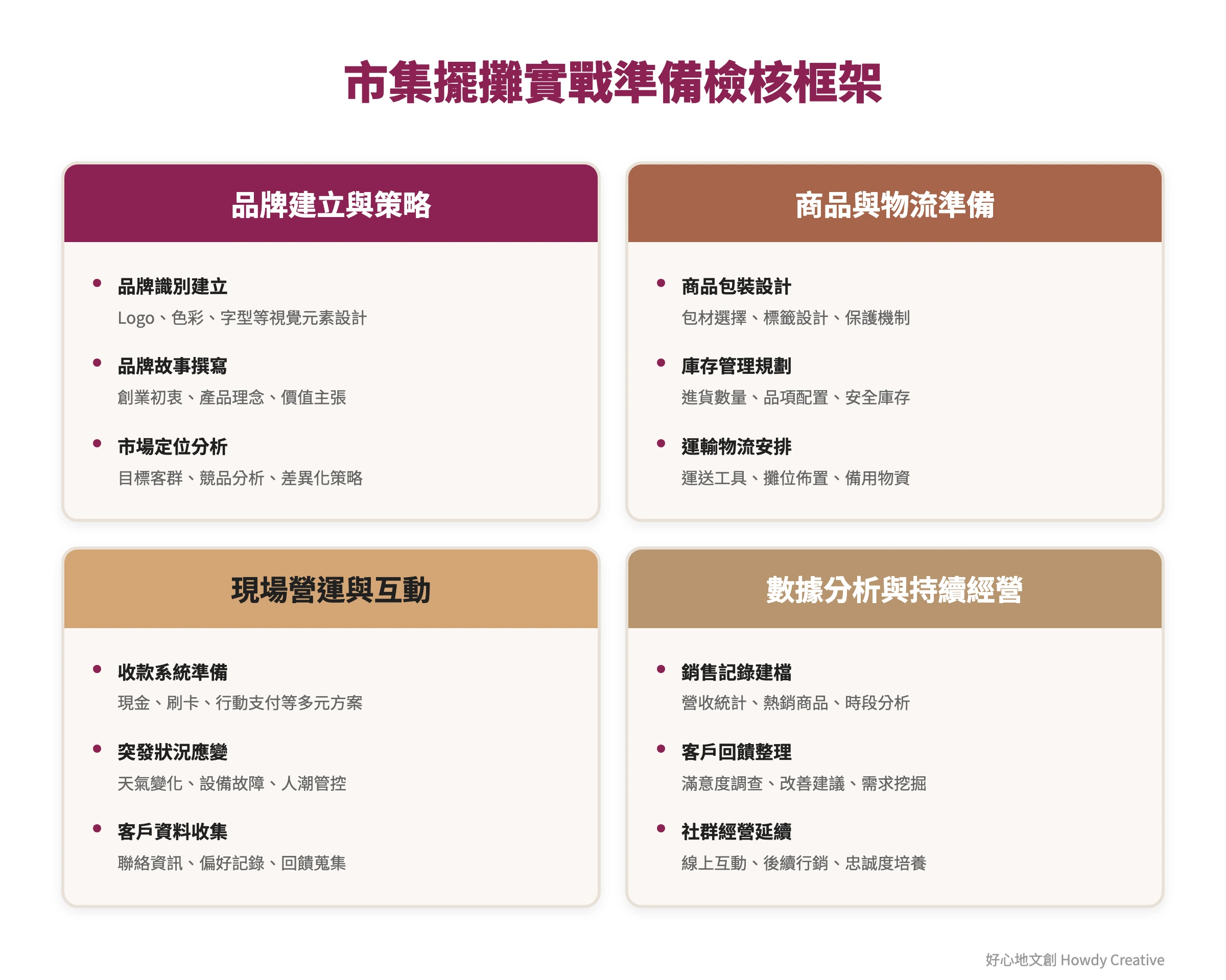 文創市集擺攤實戰準備的完整檢核框架，涵蓋品牌策略、物流準備、現場營運和後續分析四大面向