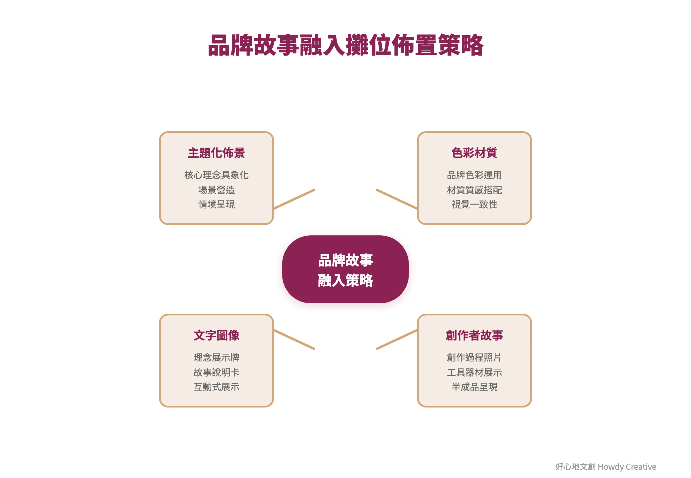 品牌故事融入市集攤位布置的心智圖，四大策略分支展開