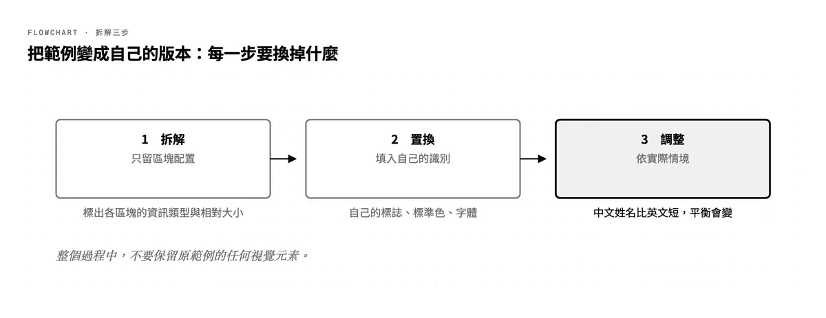 把名片範例轉成自己版本的三步驟：拆解區塊配置、置換成自己的識別、依實際交換情境調整