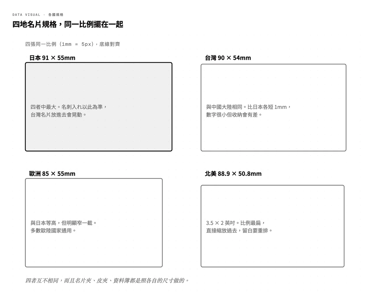 各國名片尺寸同比例對照:日本 91×55mm、台灣 90×54mm、歐洲 85×55mm、北美 88.9×50.8mm 四者互不相同