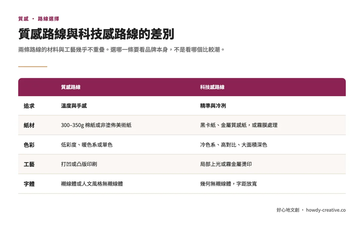 質感路線與科技感路線對照：紙材、色彩、工藝、字體四個維度的典型組合幾乎不重疊