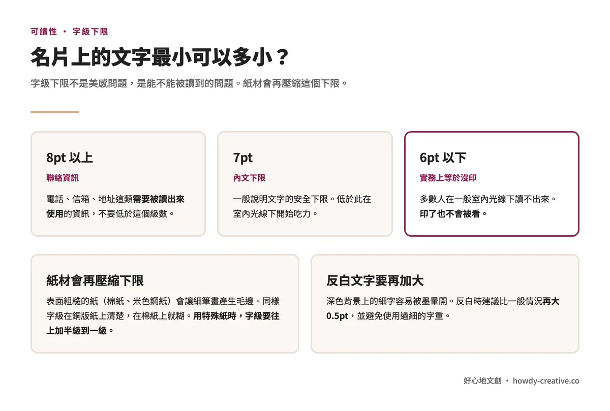 名片字級下限:聯絡資訊 8pt 以上、內文 7pt、6pt 以下實務上等於沒印,並說明紙材與反白對下限的影響