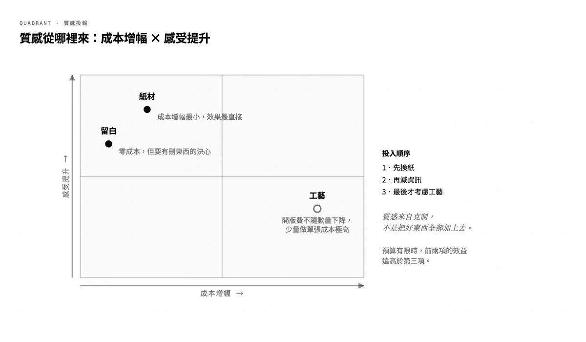 質感名片投入優先序象限圖：以成本增幅為橫軸、感受提升為縱軸，紙材成本小效果最直接，留白零成本，工藝成本最高且開版費不隨數量下降