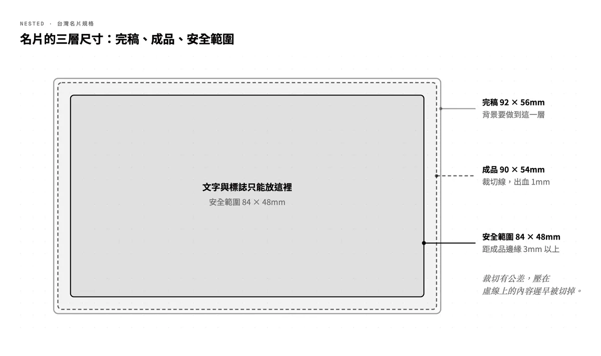 名片三層尺寸關係圖:完稿 92×56mm 含四邊各 1mm 出血,裁切後成品 90×54mm,文字與標誌須退到距邊緣 3mm 的安全範圍 84×48mm