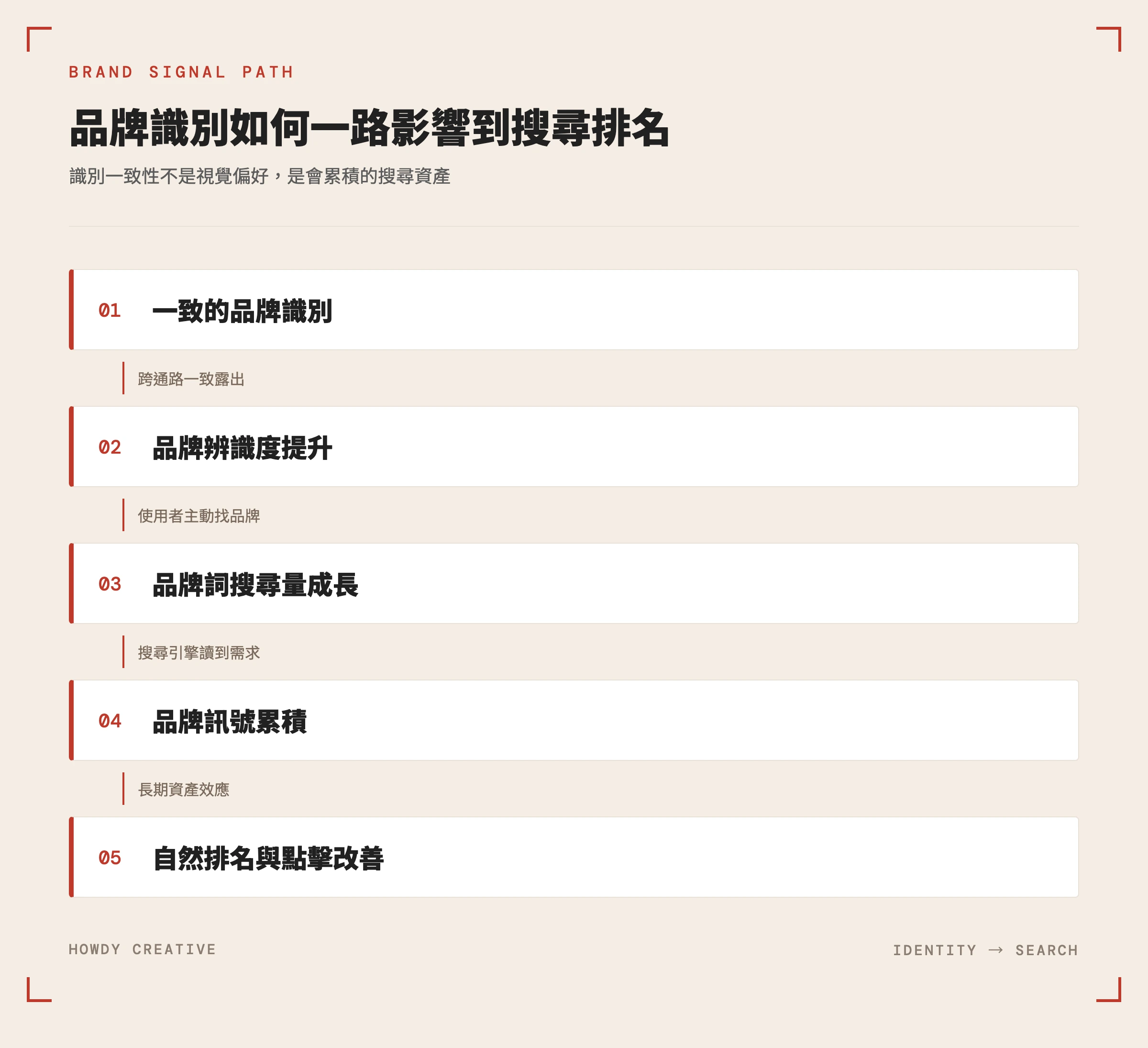 品牌識別影響 SEO 的傳導流程圖:識別一致性到品牌搜尋量再到排名