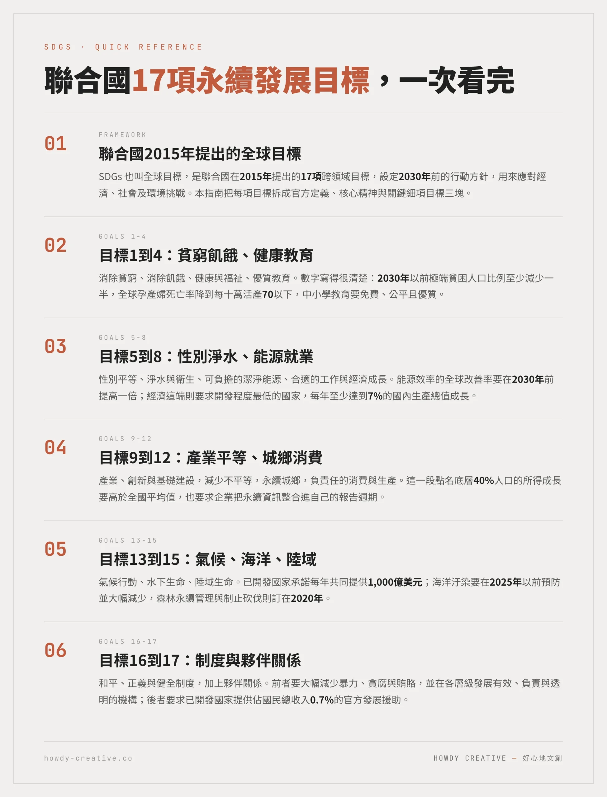 聯合國17項永續發展目標速查圖：2015年提出、2030年前達成，依目標編號分段列出各項名稱與關鍵指標