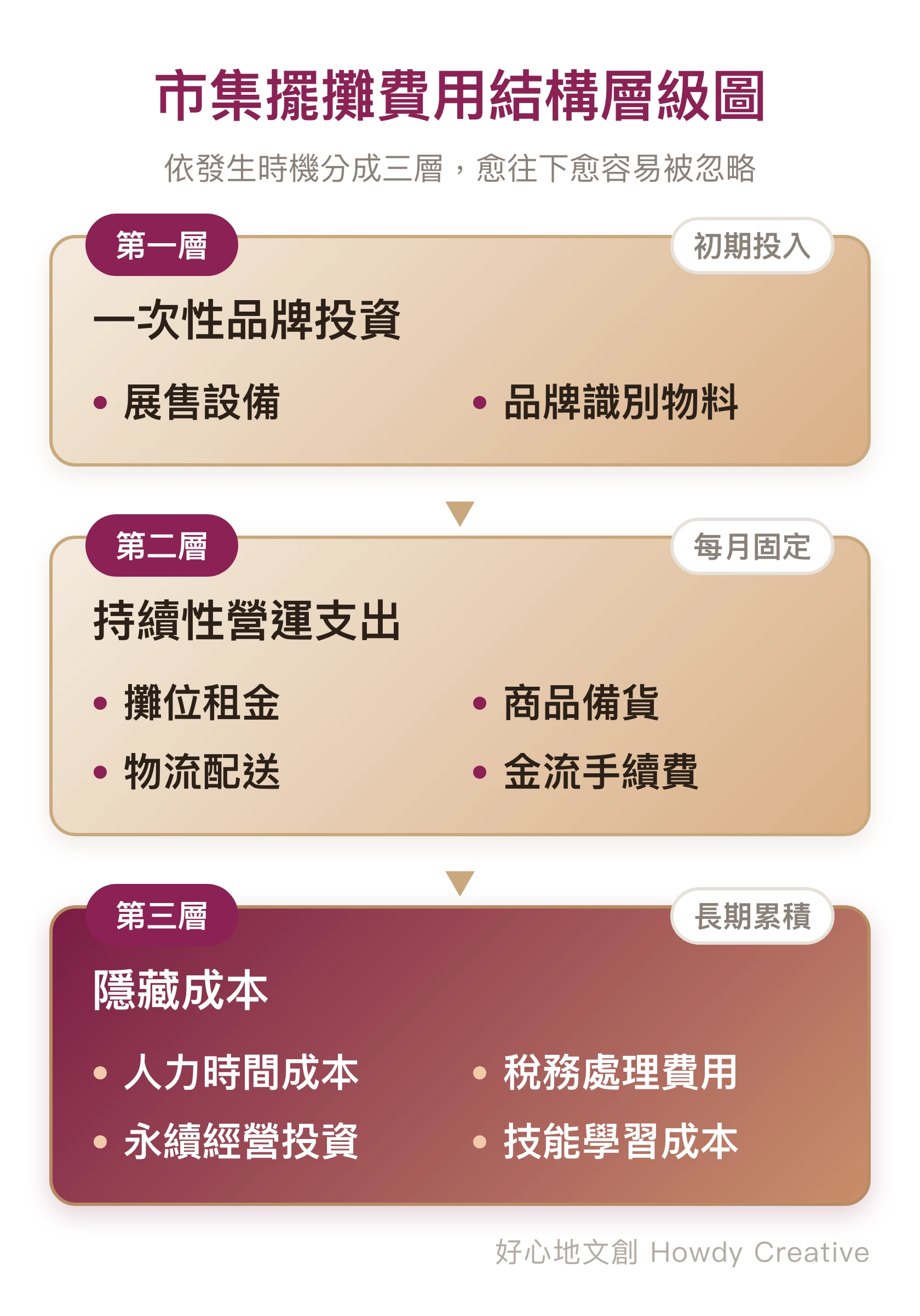 文創市集擺攤費用結構的三層階梯圖，從基礎投資到營運支出再到隱藏成本