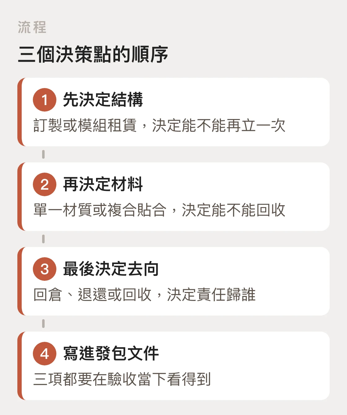 永續展場三個決策點的先後順序:結構、材料、去向,最後寫進發包文件