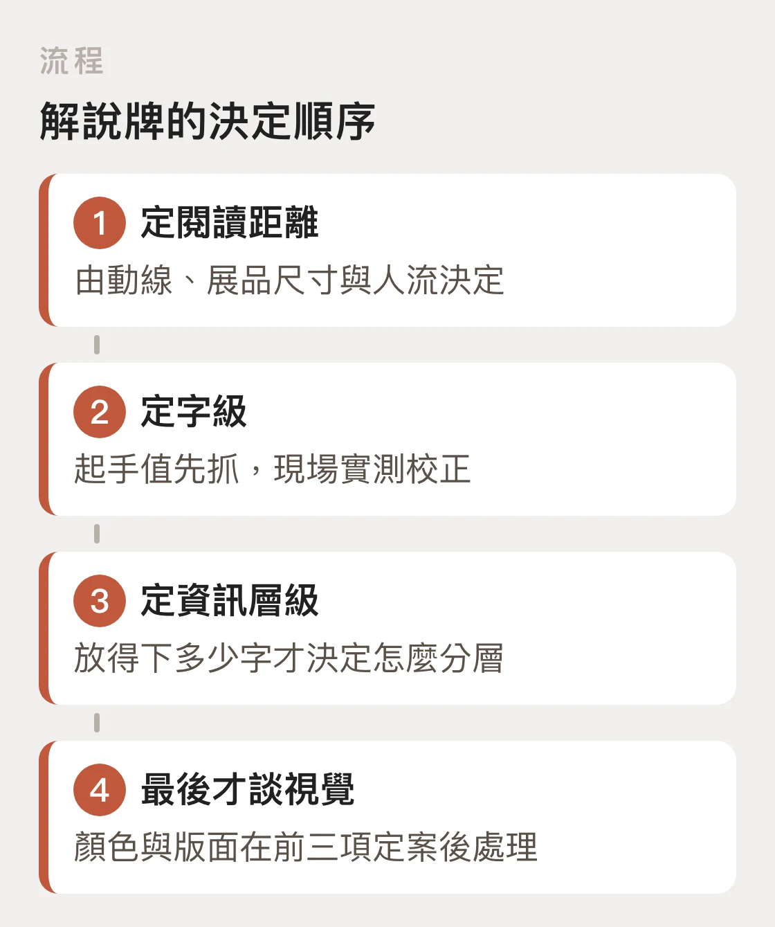 解說牌設計的四步決定順序：先定閱讀距離、再定字級、再切資訊層級，最後才處理視覺
